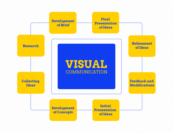 Visual communication examples definition use templates information communications some show audience give while